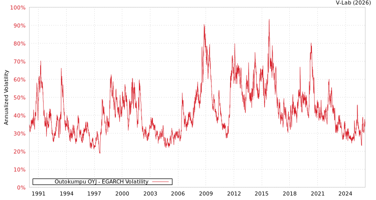 graph of Outokumpu OYJ EGARCH