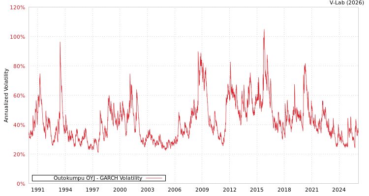 graph of Outokumpu OYJ GARCH
