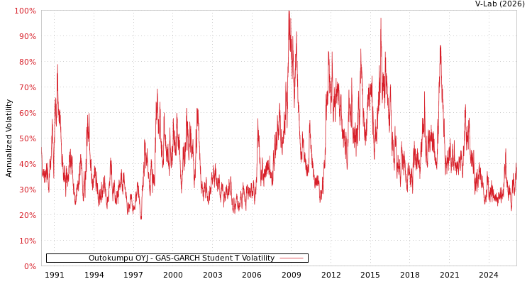 graph of Outokumpu OYJ GAS-GARCH-T
