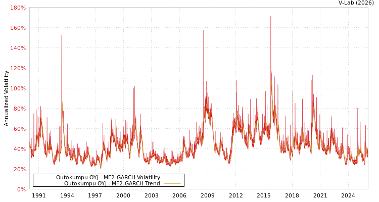 graph of Outokumpu OYJ MF2-GARCH
