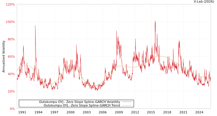 graph of Outokumpu OYJ S0GARCH