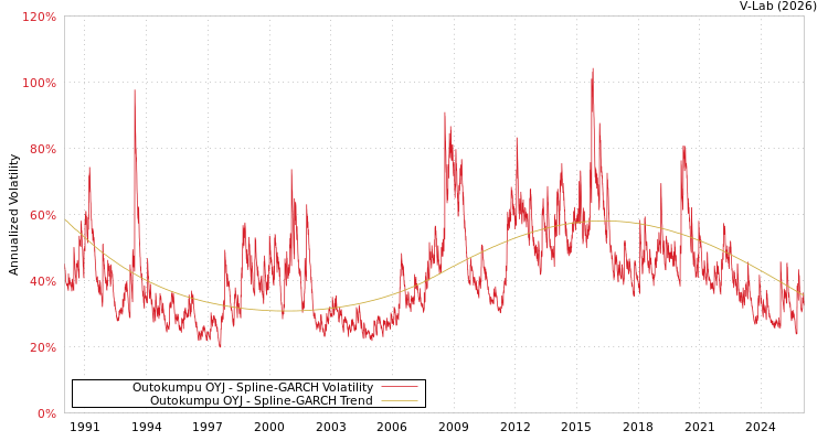 graph of Outokumpu OYJ SGARCH
