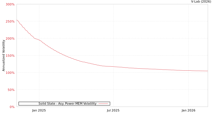 graph of Solid State APMEM