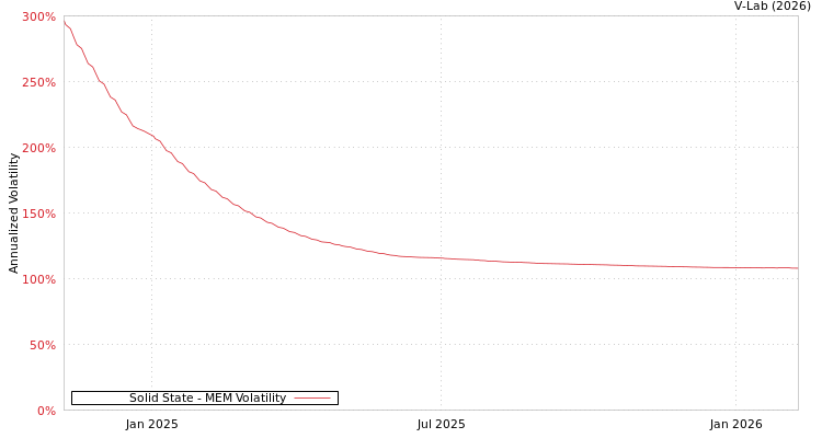 graph of Solid State MEM