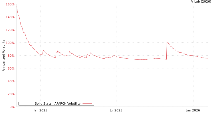 graph of Solid State APARCH