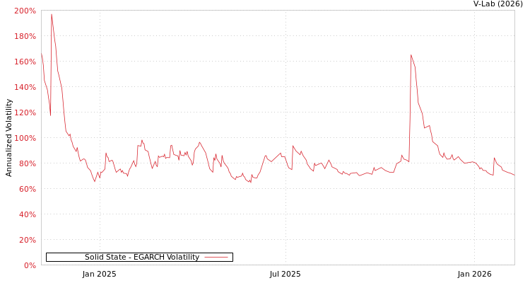 graph of Solid State EGARCH