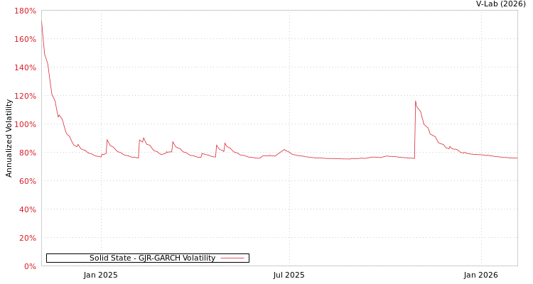 graph of Solid State GJR-GARCH