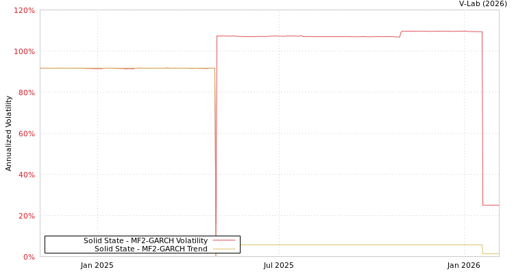 graph of Solid State MF2-GARCH