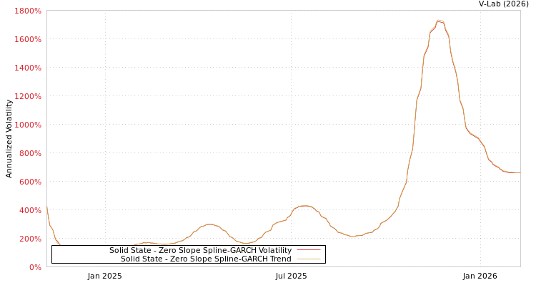 graph of Solid State S0GARCH