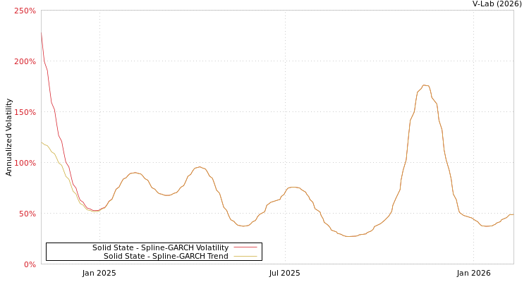 graph of Solid State SGARCH