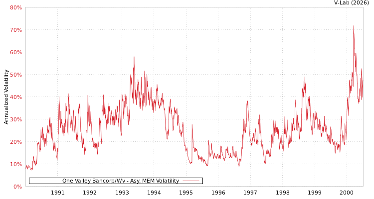 graph of One Valley Bancorp/Wv AMEM