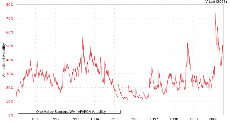graph of One Valley Bancorp/Wv APARCH