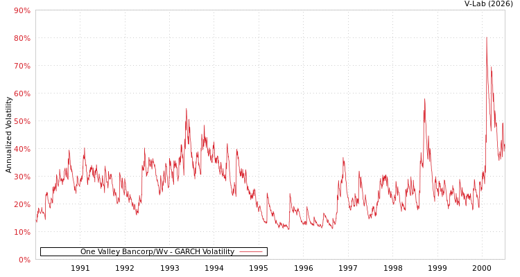 graph of One Valley Bancorp/Wv GARCH