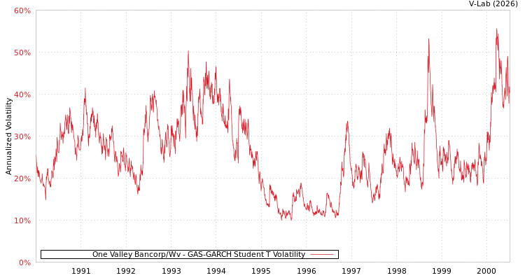 graph of One Valley Bancorp/Wv GAS-GARCH-T