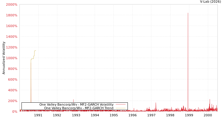 graph of One Valley Bancorp/Wv MF2-GARCH