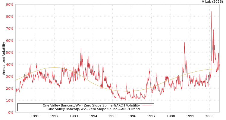 graph of One Valley Bancorp/Wv S0GARCH