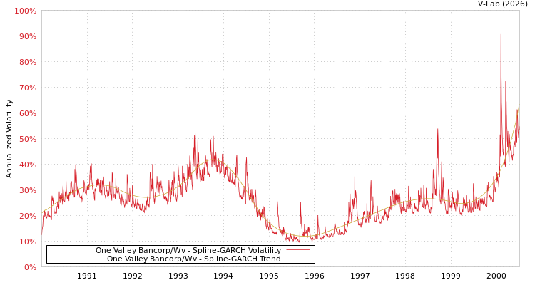 graph of One Valley Bancorp/Wv SGARCH