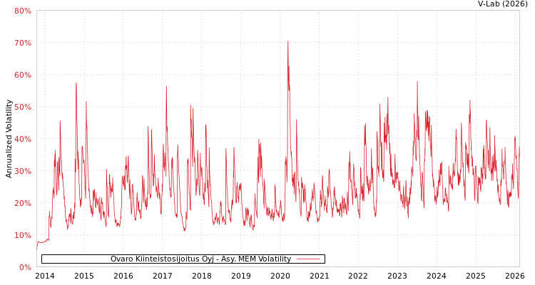 graph of Ovaro Kiinteistosijoitus Oyj AMEM