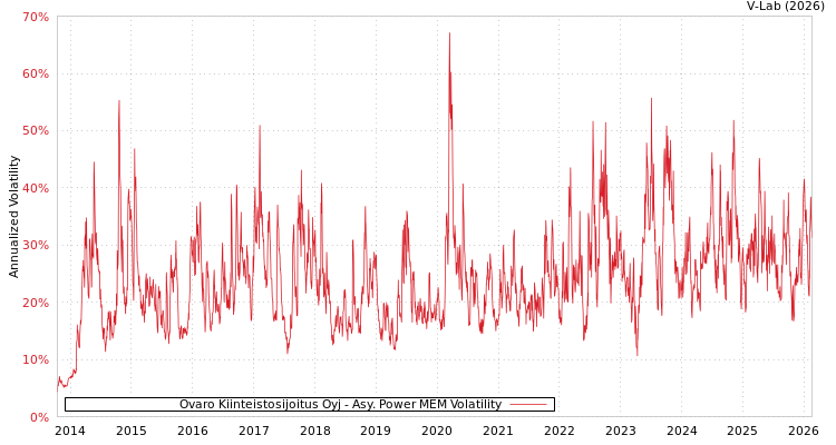 graph of Ovaro Kiinteistosijoitus Oyj APMEM