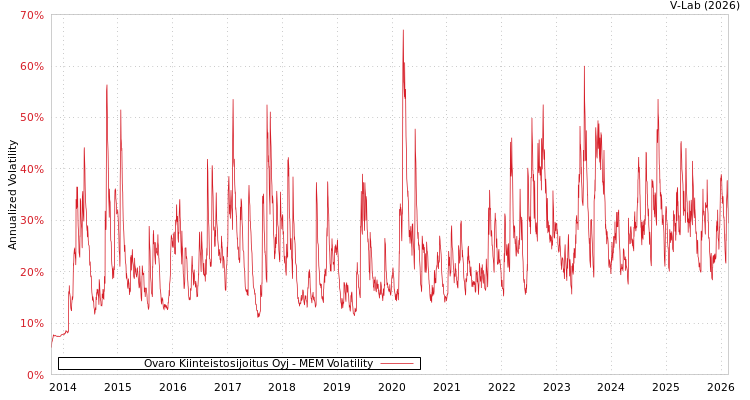 graph of Ovaro Kiinteistosijoitus Oyj MEM