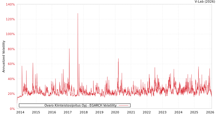 graph of Ovaro Kiinteistosijoitus Oyj EGARCH