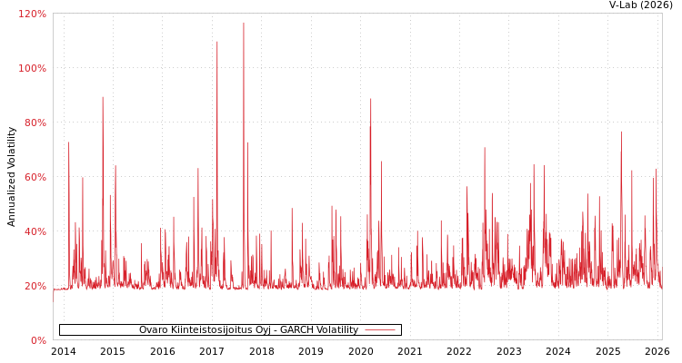 graph of Ovaro Kiinteistosijoitus Oyj GARCH