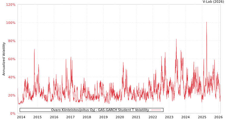 graph of Ovaro Kiinteistosijoitus Oyj GAS-GARCH-T