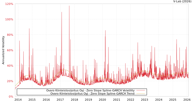 graph of Ovaro Kiinteistosijoitus Oyj S0GARCH