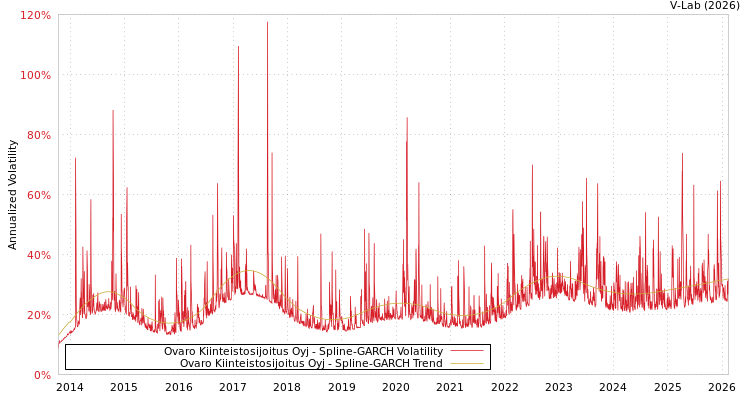 graph of Ovaro Kiinteistosijoitus Oyj SGARCH