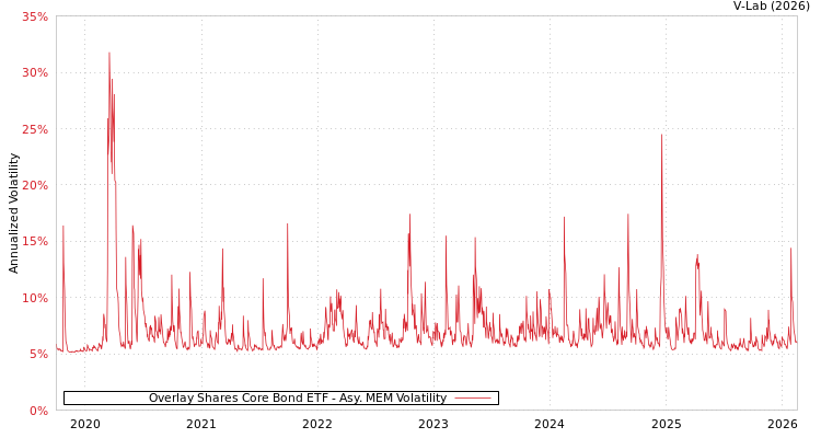 graph of Overlay Shares Core Bond ETF AMEM