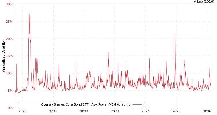 graph of Overlay Shares Core Bond ETF APMEM