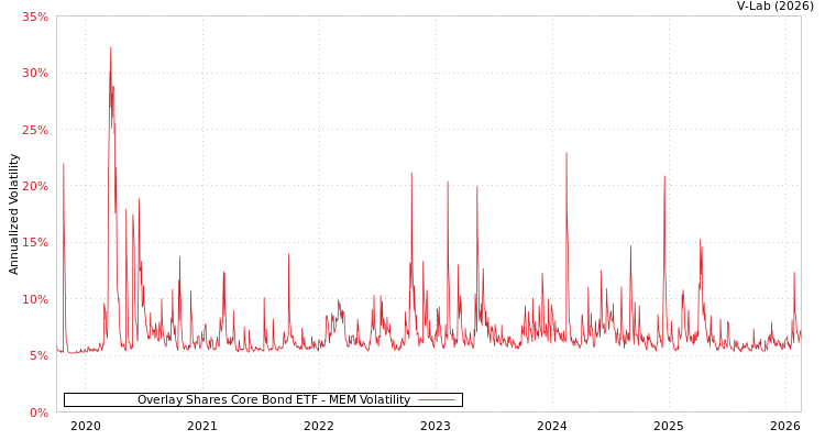 graph of Overlay Shares Core Bond ETF MEM
