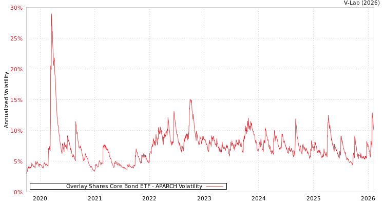 graph of Overlay Shares Core Bond ETF APARCH
