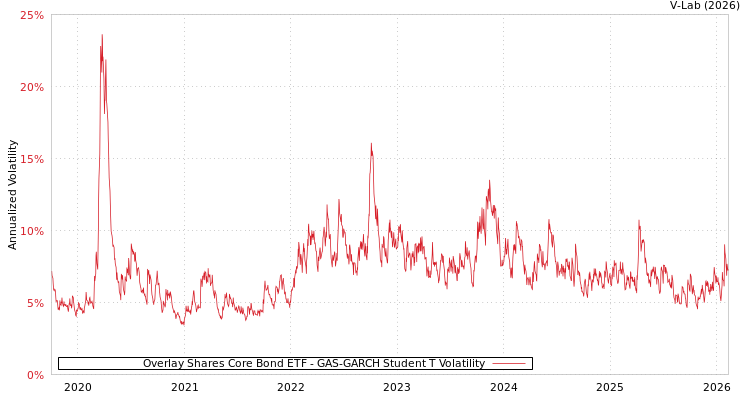 graph of Overlay Shares Core Bond ETF GAS-GARCH-T