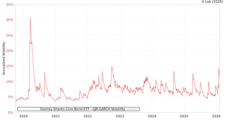 graph of Overlay Shares Core Bond ETF GJR-GARCH