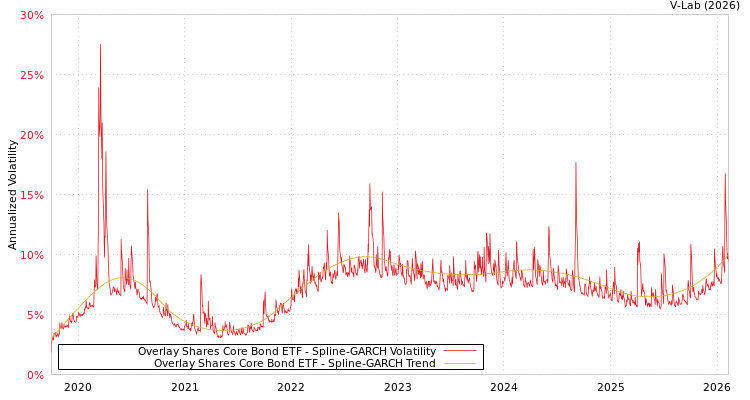 graph of Overlay Shares Core Bond ETF SGARCH