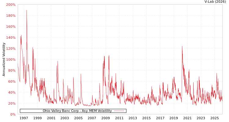 graph of Ohio Valley Banc Corp AMEM