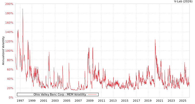 graph of Ohio Valley Banc Corp MEM