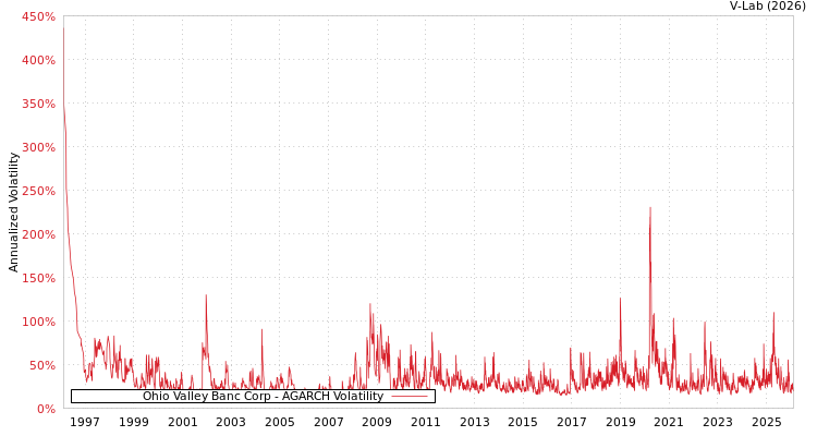 graph of Ohio Valley Banc Corp AGARCH