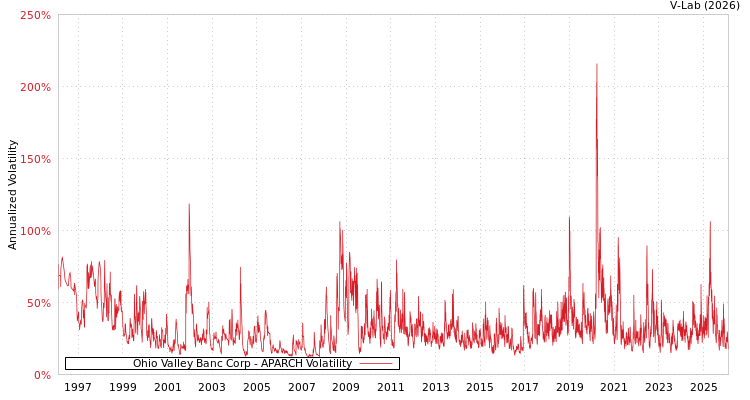 graph of Ohio Valley Banc Corp APARCH