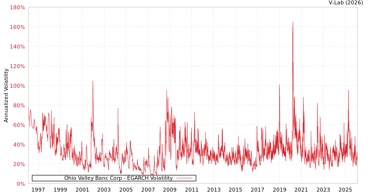 graph of Ohio Valley Banc Corp EGARCH