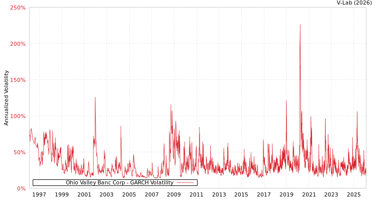 graph of Ohio Valley Banc Corp GARCH