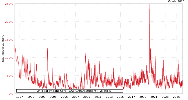 graph of Ohio Valley Banc Corp GAS-GARCH-T
