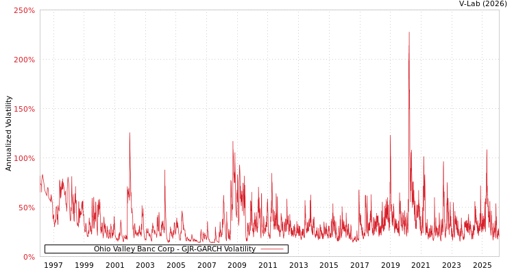 graph of Ohio Valley Banc Corp GJR-GARCH