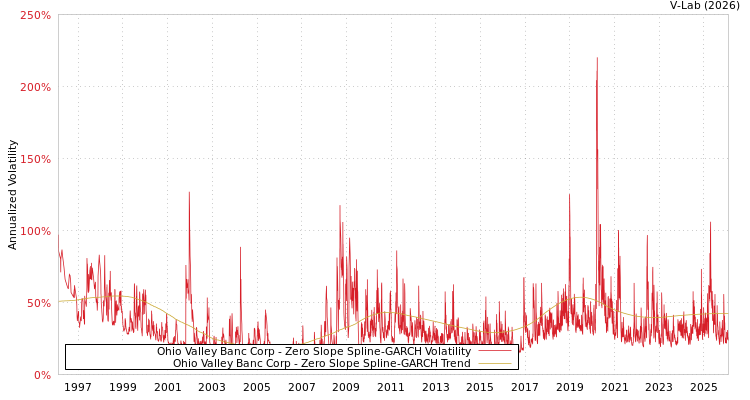 graph of Ohio Valley Banc Corp S0GARCH