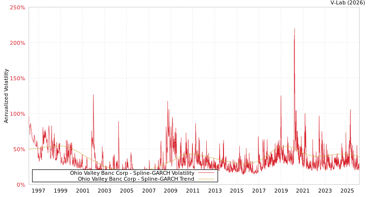 graph of Ohio Valley Banc Corp SGARCH