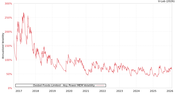 graph of Ovobel Foods Limited APMEM