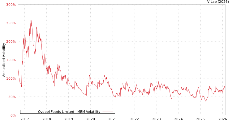 graph of Ovobel Foods Limited MEM