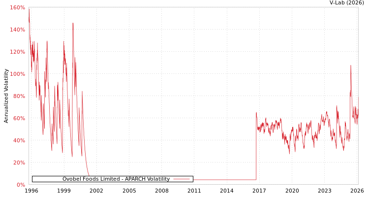 graph of Ovobel Foods Limited APARCH