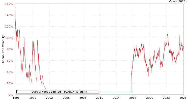 graph of Ovobel Foods Limited EGARCH